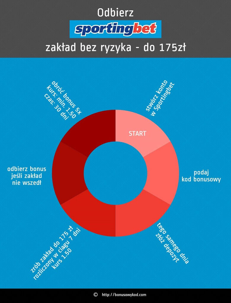Sportingbet Infografika